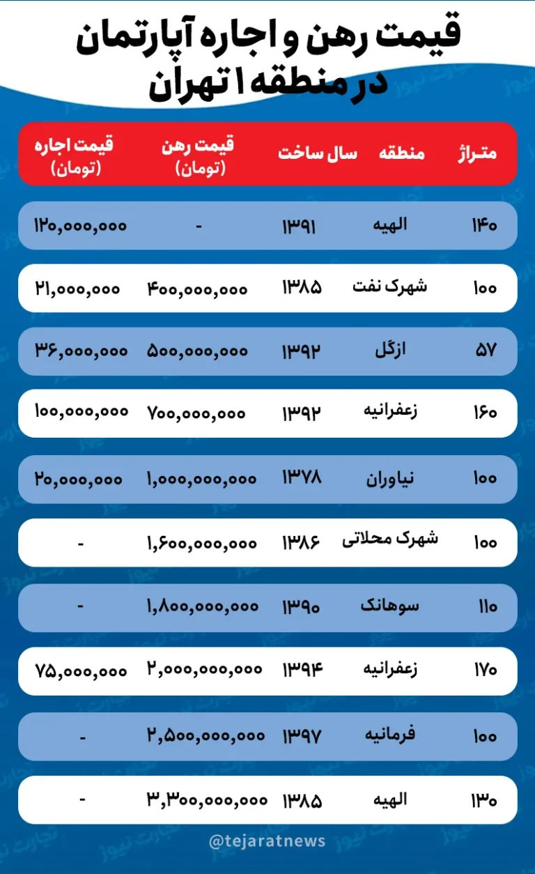 قیمت اجاره خانه در منطقه یک تهران قیمت اجاره خانه در منطقه یک تهران