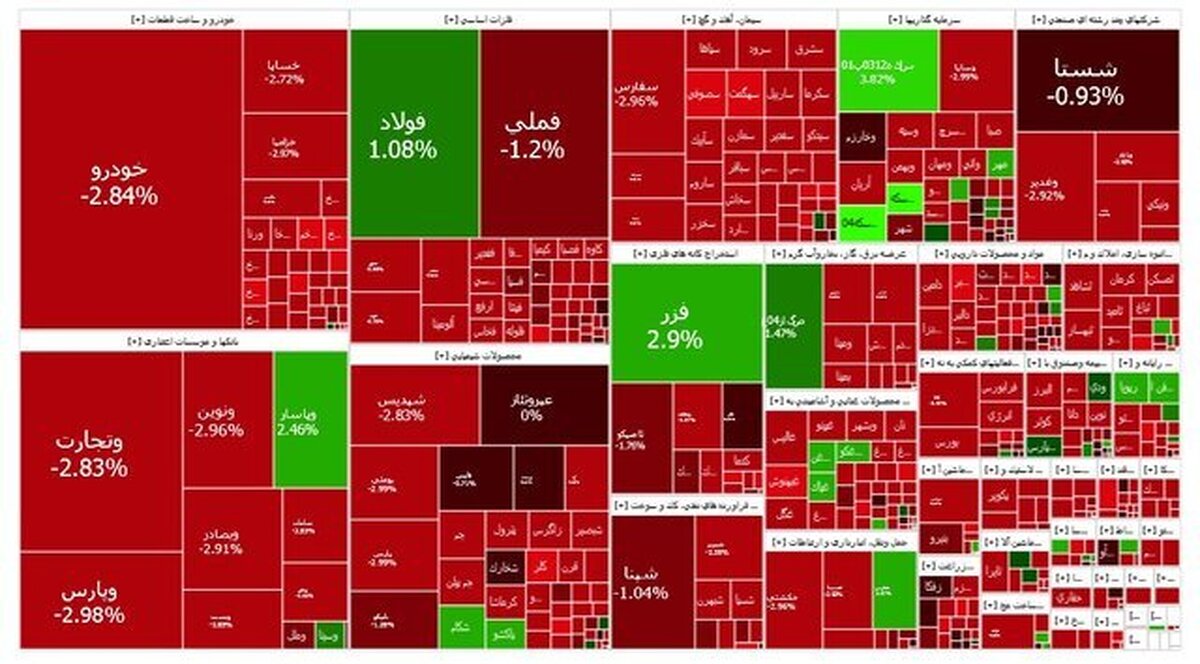 بورس ۲۶ هزار واحد ریزش کرد