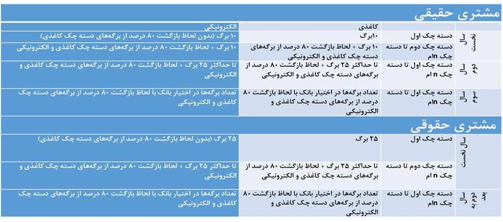 شرایط صدور و تعداد برگ دسته چک تغییر کرد