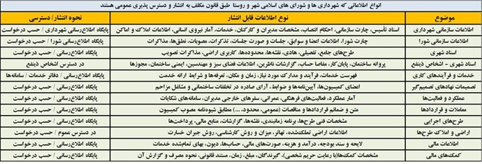 کدام نهادها از اجرای قانون انتشار و دسترسی آزاد به اطلاعات سر باز می‌زنند؟