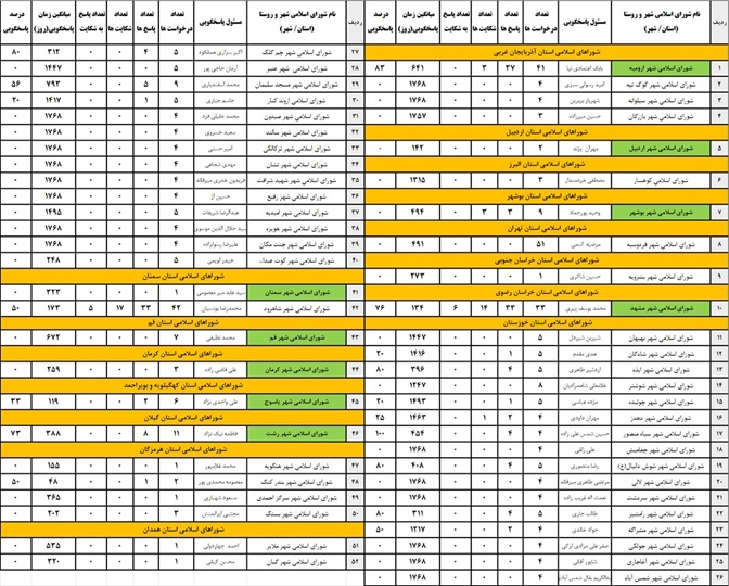 کدام نهادها از اجرای قانون انتشار و دسترسی آزاد به اطلاعات سر باز می‌زنند؟