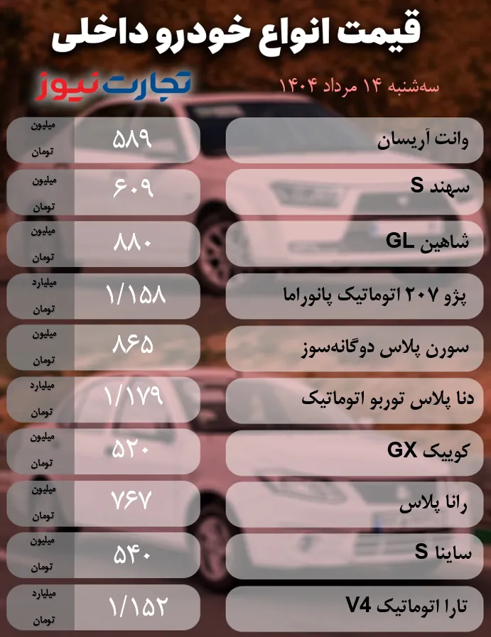 قیمت خودرو امروز سه شنبه ۱۴ مرداد ۱۴۰۴ / رشد نسبی قیمتها در سایه رکود + جدول قیمت خودرو امروز سه شنبه ۱۴ مرداد ۱۴۰۴ / رشد نسبی قیمتها در سایه رکود + جدول