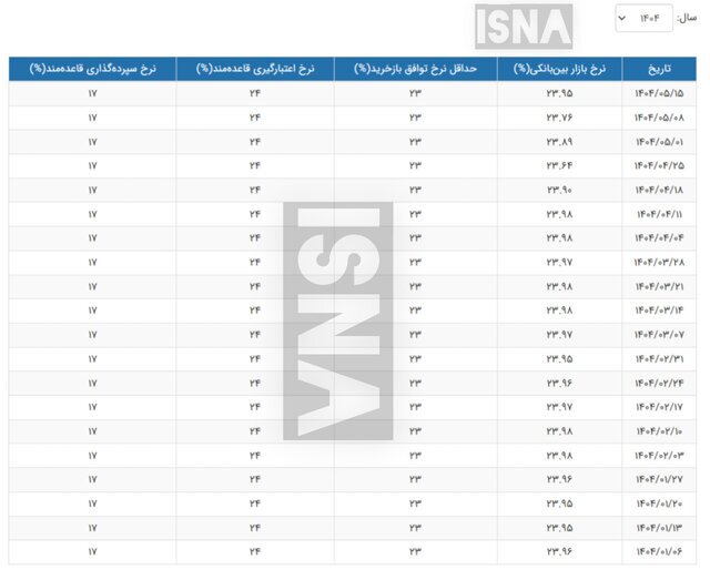 بهره بین بانکی دوباره رشد کرد