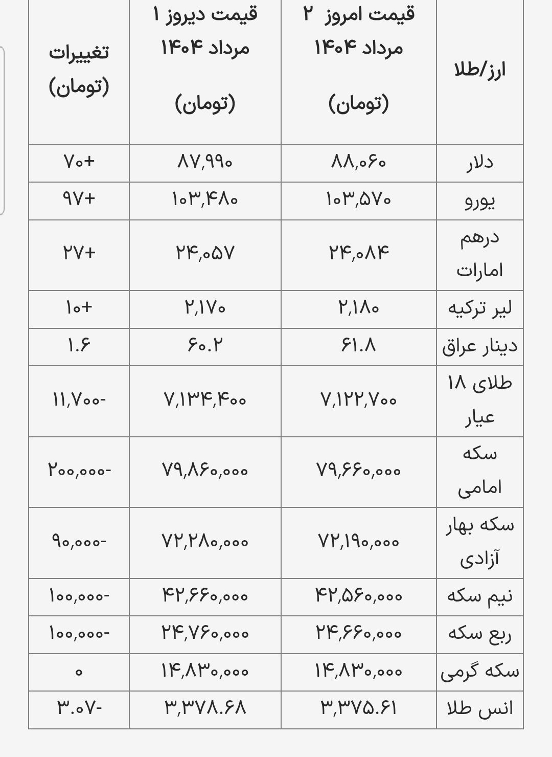 قیمت دلار، سکه و طلا در بازار امروز ۱۴۰۴/۰۵/۰۲ قیمت دلار، سکه و طلا در بازار امروز ۱۴۰۴/۰۵/۰۲