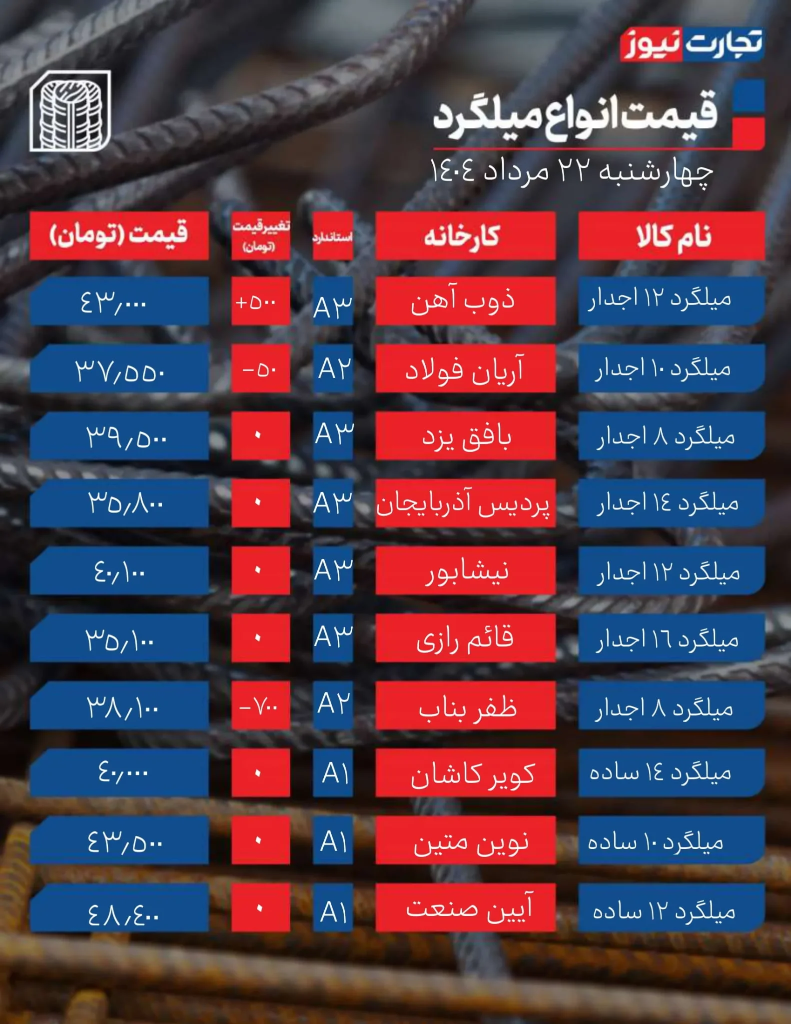 قیمت میلگرد و تیرآهن امروز چهارشنبه ۲۲ مرداد ۱۴۰۴ + جدول قیمت میلگرد و تیرآهن امروز چهارشنبه ۲۲ مرداد ۱۴۰۴ + جدول