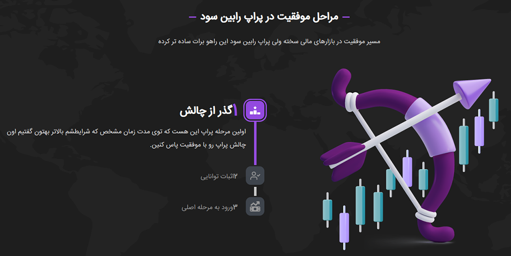 بررسی قوانین پراپ رابین سود (RobinSood) - قوانین چالش فول فاند رابین سود چیست؟ بررسی قوانین پراپ رابین سود (RobinSood) - قوانین چالش فول فاند رابین سود چیست؟