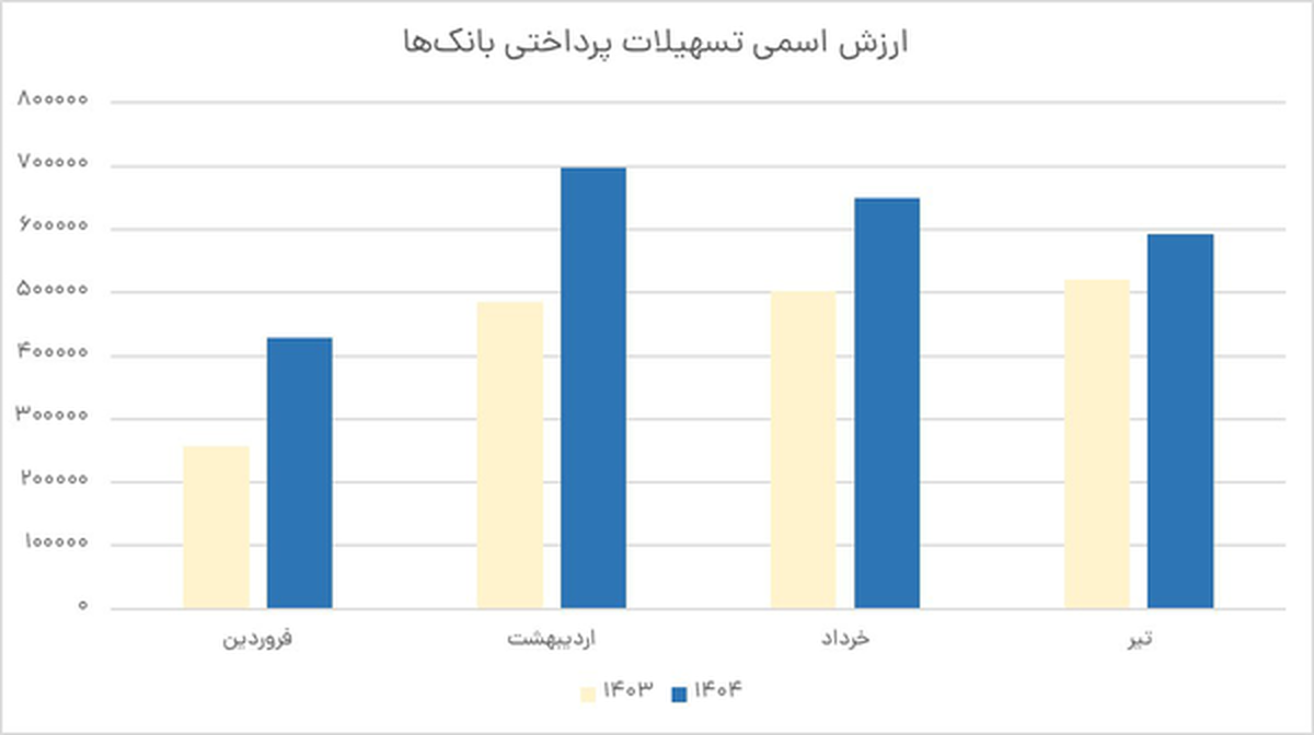 وام بانکی نایاب شد