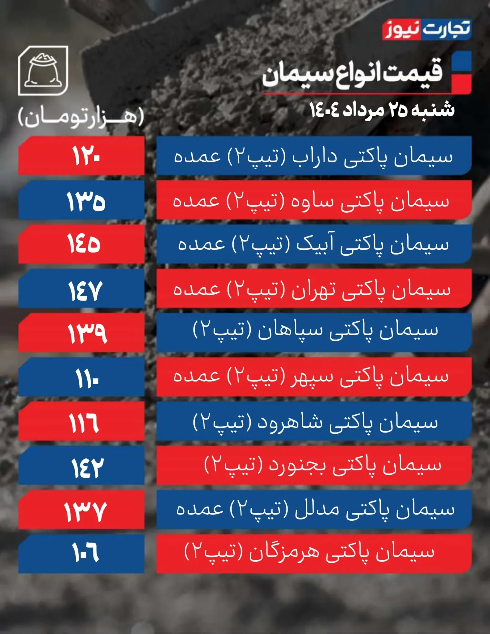 قیمت سیمان عمده امروز ۲۵ مرداد ۱۴۰۴ + جدول