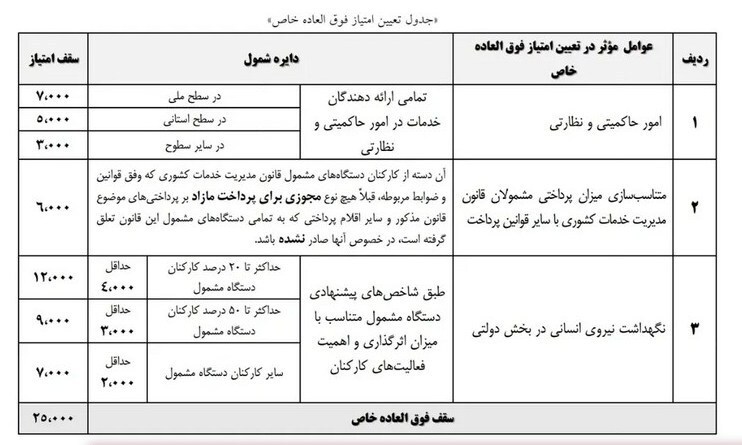 جزئیات تازه از افزایش حقوق کارمندان با حکم ماده ۱۰۶ برنامه هفتم