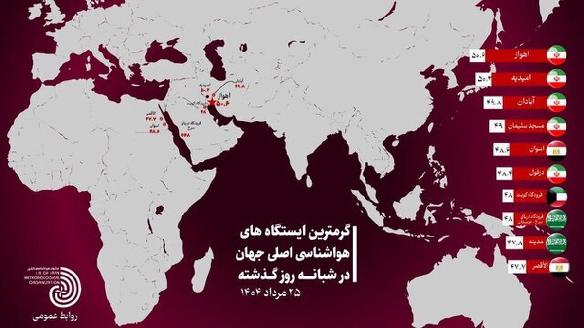 ۴ شهر خوزستان در صدر فهرست گرم‌ترین‌های جهان در شبانه‌روز گذشته
