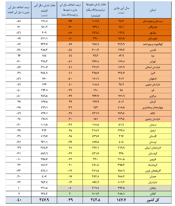 کاهش ۲۵ درصدی حجم آب موجود در سدها