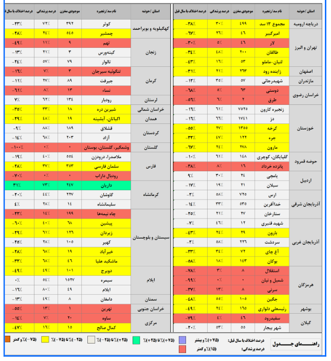 کاهش ۲۵ درصدی حجم آب موجود در سدها