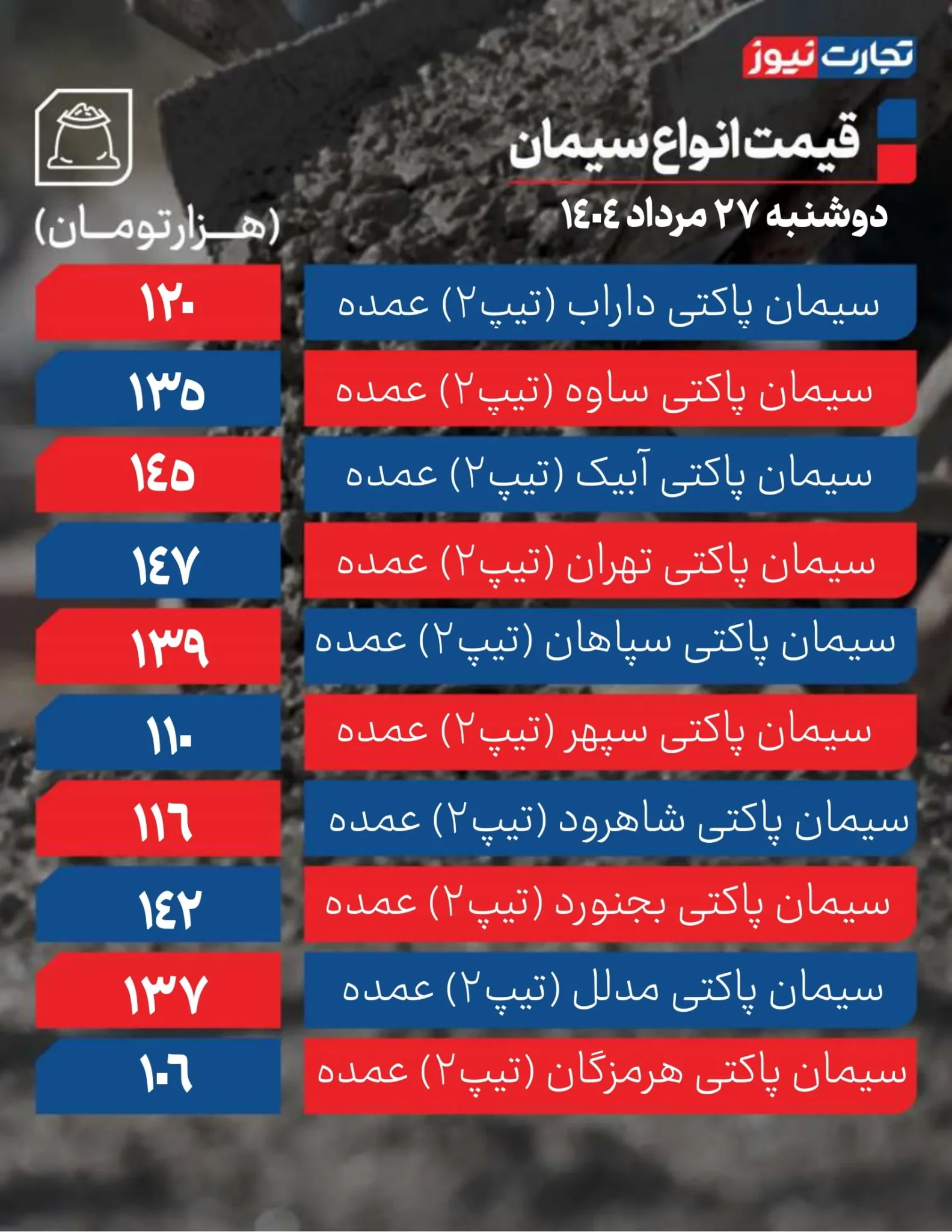 قیمت سیمان عمده امروز دوشنبه ۲۷ مرداد ۱۴۰۴+ جدول قیمت سیمان عمده امروز دوشنبه ۲۷ مرداد ۱۴۰۴+ جدول