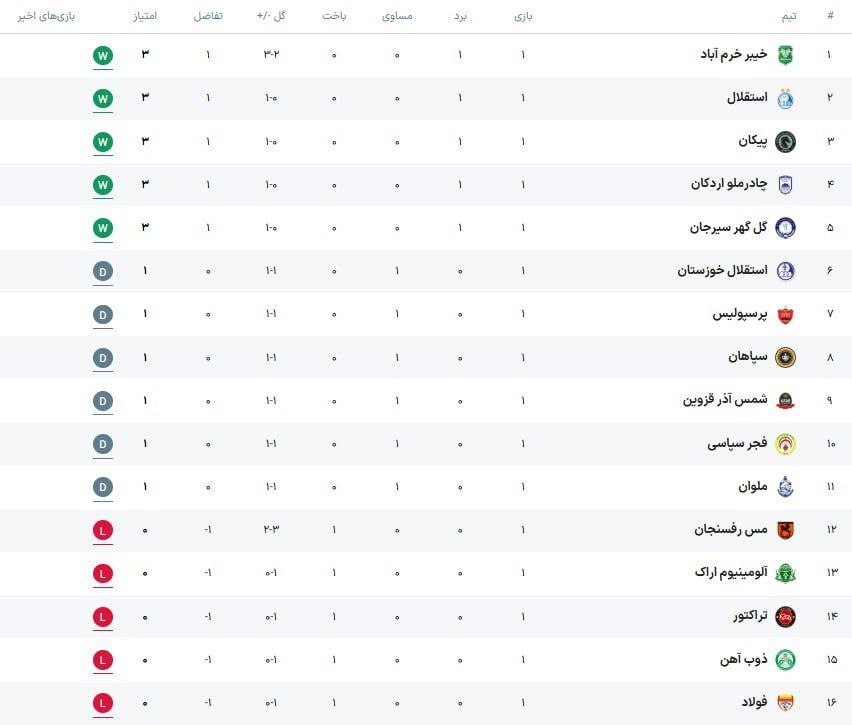جدول لیگ برتر فوتبال پس از بازی های هفته اول جدول لیگ برتر فوتبال پس از بازی های هفته اول