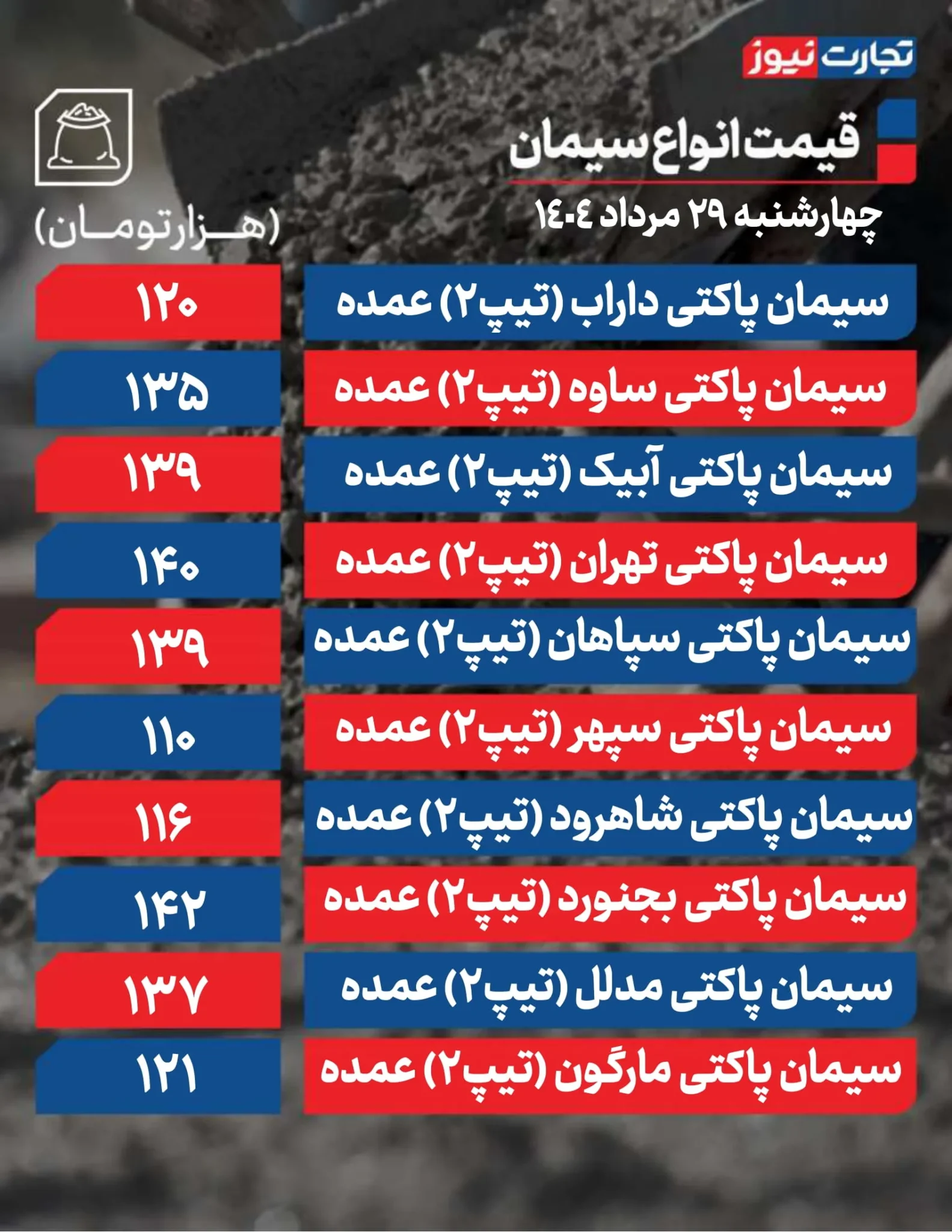 قیمت سیمان عمده امروز چهارشنبه ۲۹ مرداد ۱۴۰۴ + جدول