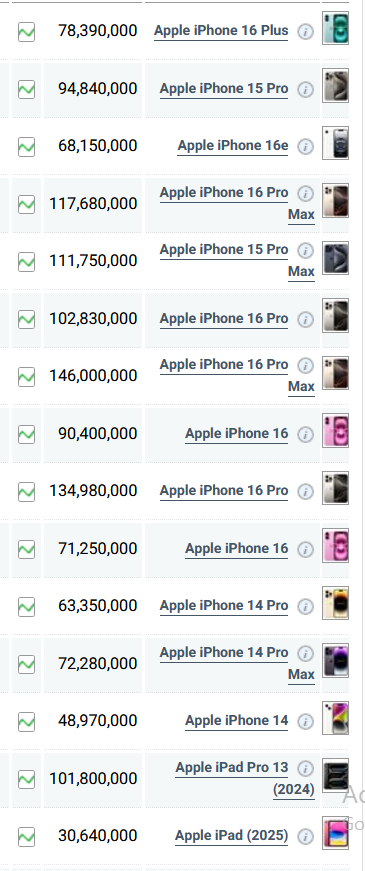 قیمت گوشی شیائومی، آیفون و سامسونگ امروز چهارشنبه ۲۹ مرداد ۱۴۰۴ قیمت گوشی شیائومی، آیفون و سامسونگ امروز چهارشنبه ۲۹ مرداد ۱۴۰۴