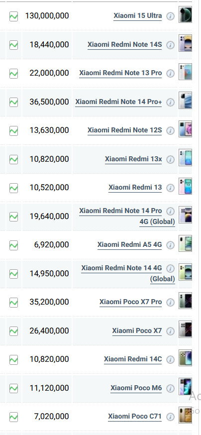 قیمت گوشی شیائومی، آیفون و سامسونگ امروز چهارشنبه ۲۹ مرداد ۱۴۰۴ قیمت گوشی شیائومی، آیفون و سامسونگ امروز چهارشنبه ۲۹ مرداد ۱۴۰۴