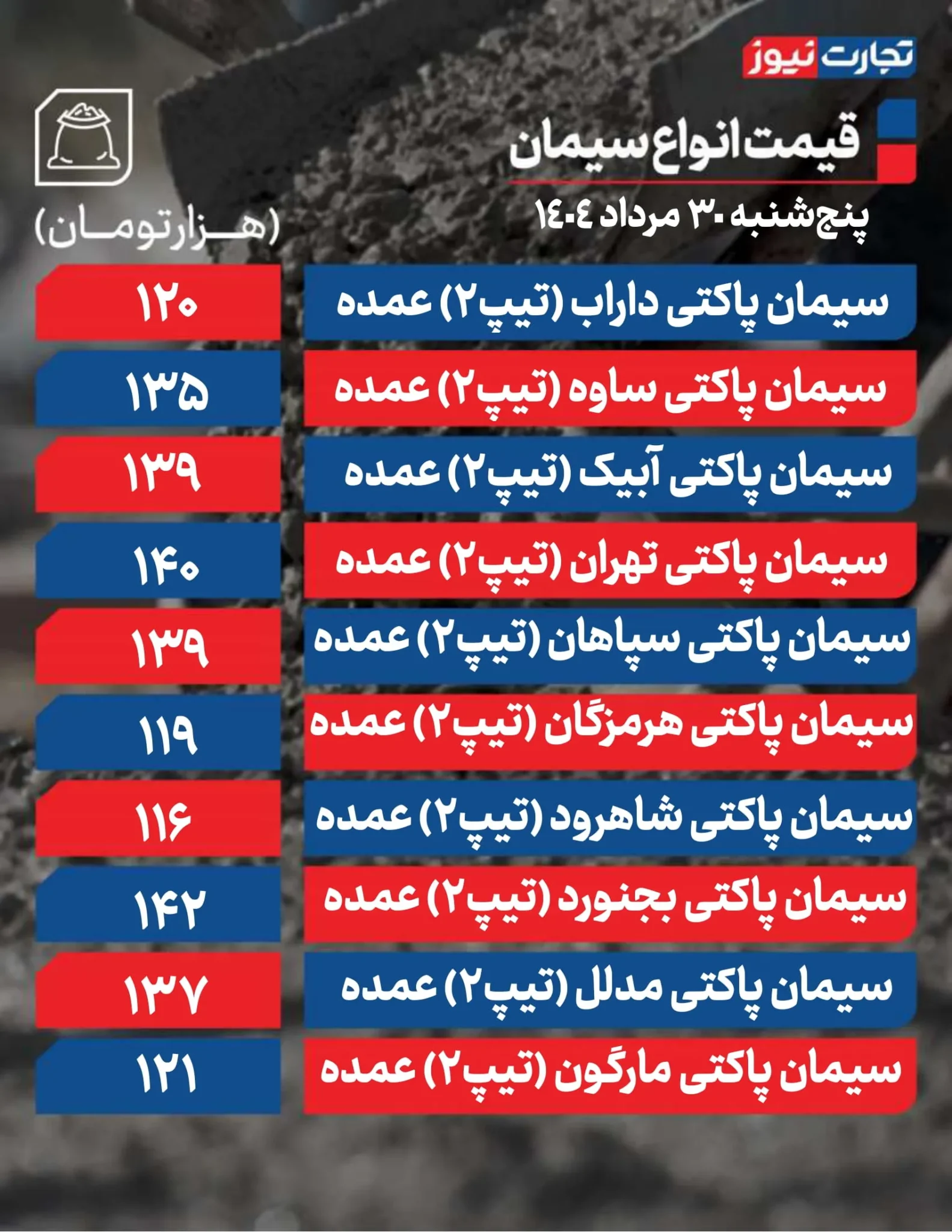 قیمت سیمان عمده پنجشنبه امروز ۳۰ مرداد ۱۴۰۴+ جدول
