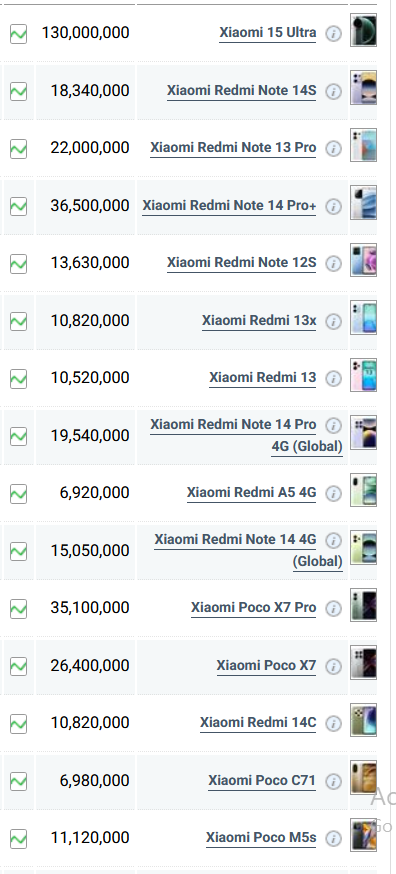 قیمت گوشی شیائومی، آیفون و سامسونگ امروز پنجشنبه ۳۰ مرداد ۱۴۰۴