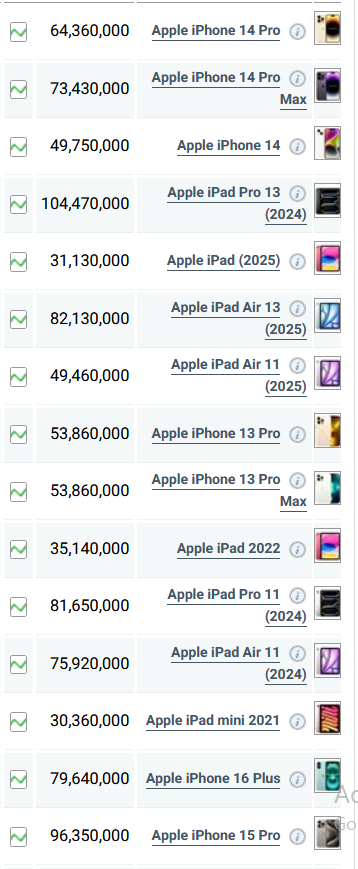 قیمت گوشی شیائومی، آیفون و سامسونگ امروز پنجشنبه ۳۰ مرداد ۱۴۰۴