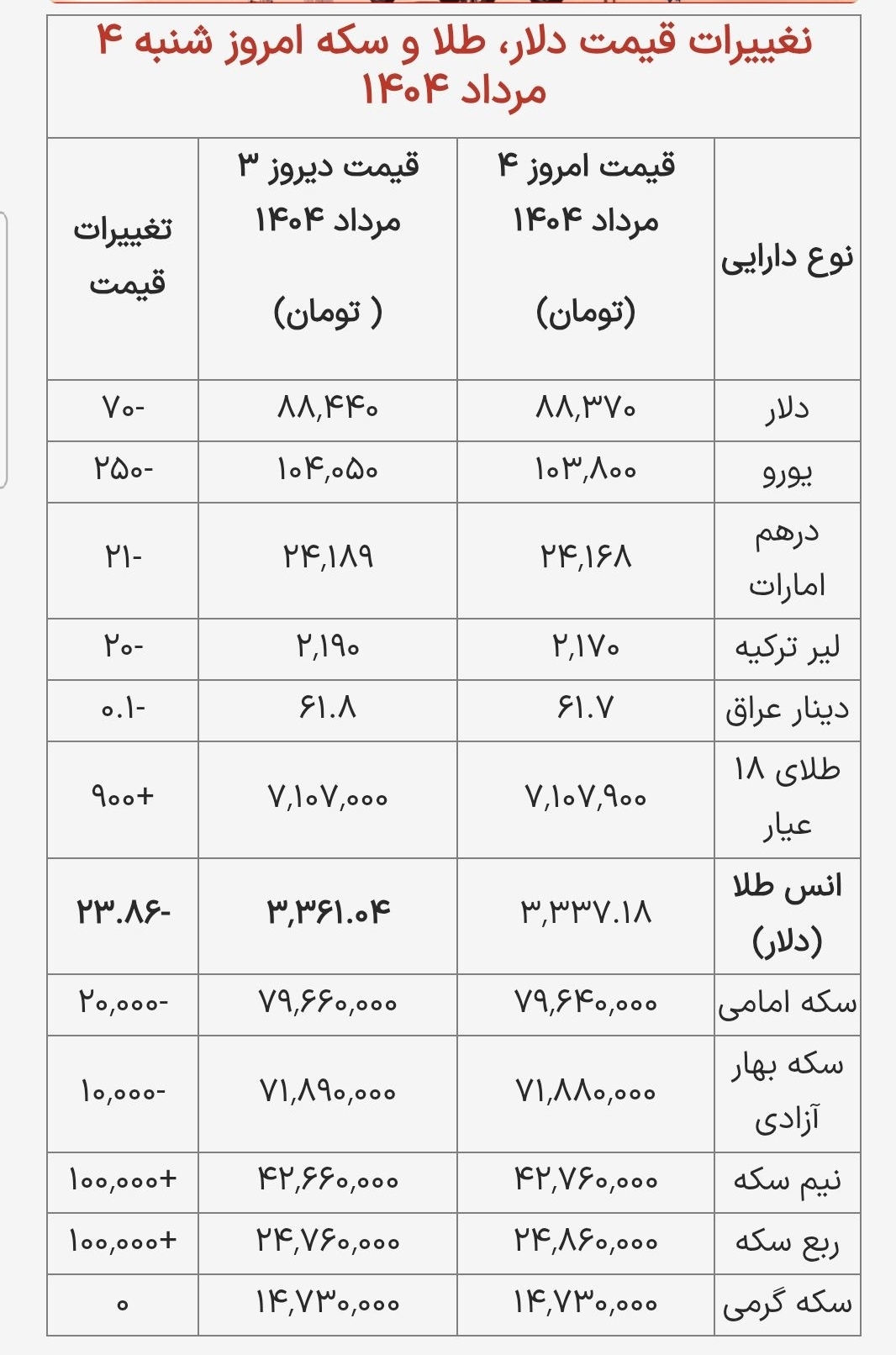 قیمت دلار، سکه و طلا در بازار امروز شنیه ۱۴۰۴/۰۵/۰۴ قیمت دلار، سکه و طلا در بازار امروز شنیه ۱۴۰۴/۰۵/۰۴