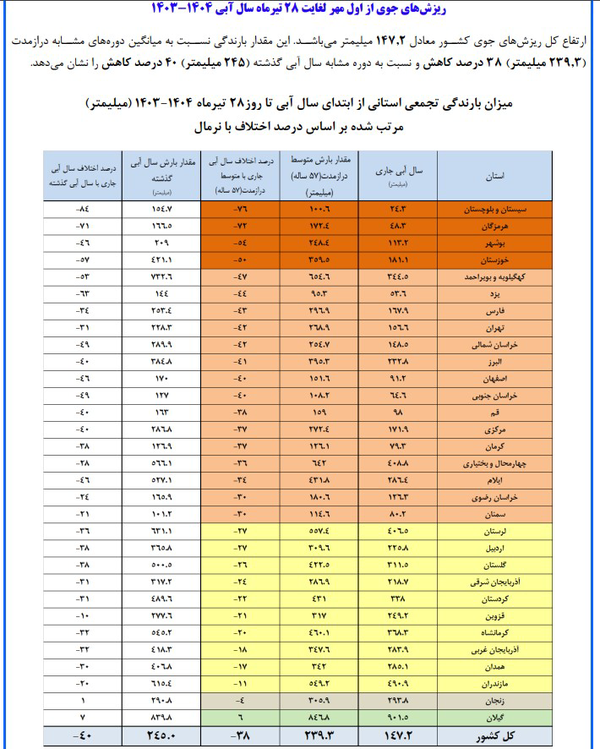 آخرین آمار بارندگی استانهای ایران +جدول آخرین آمار بارندگی استانهای ایران +جدول