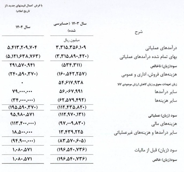 ایران خودرو: امسال ۱۴ هزار میلیارد تومان ضرر می‌کنیم