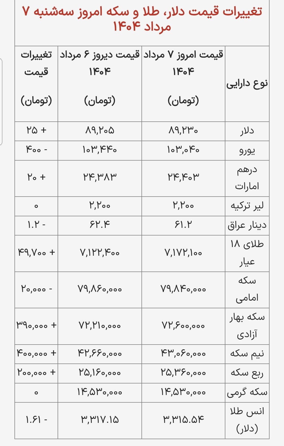 قیمت دلار، سکه و طلا در بازار امروز ۱۴۰۴/۰۵/۰۷ قیمت دلار، سکه و طلا در بازار امروز ۱۴۰۴/۰۵/۰۷