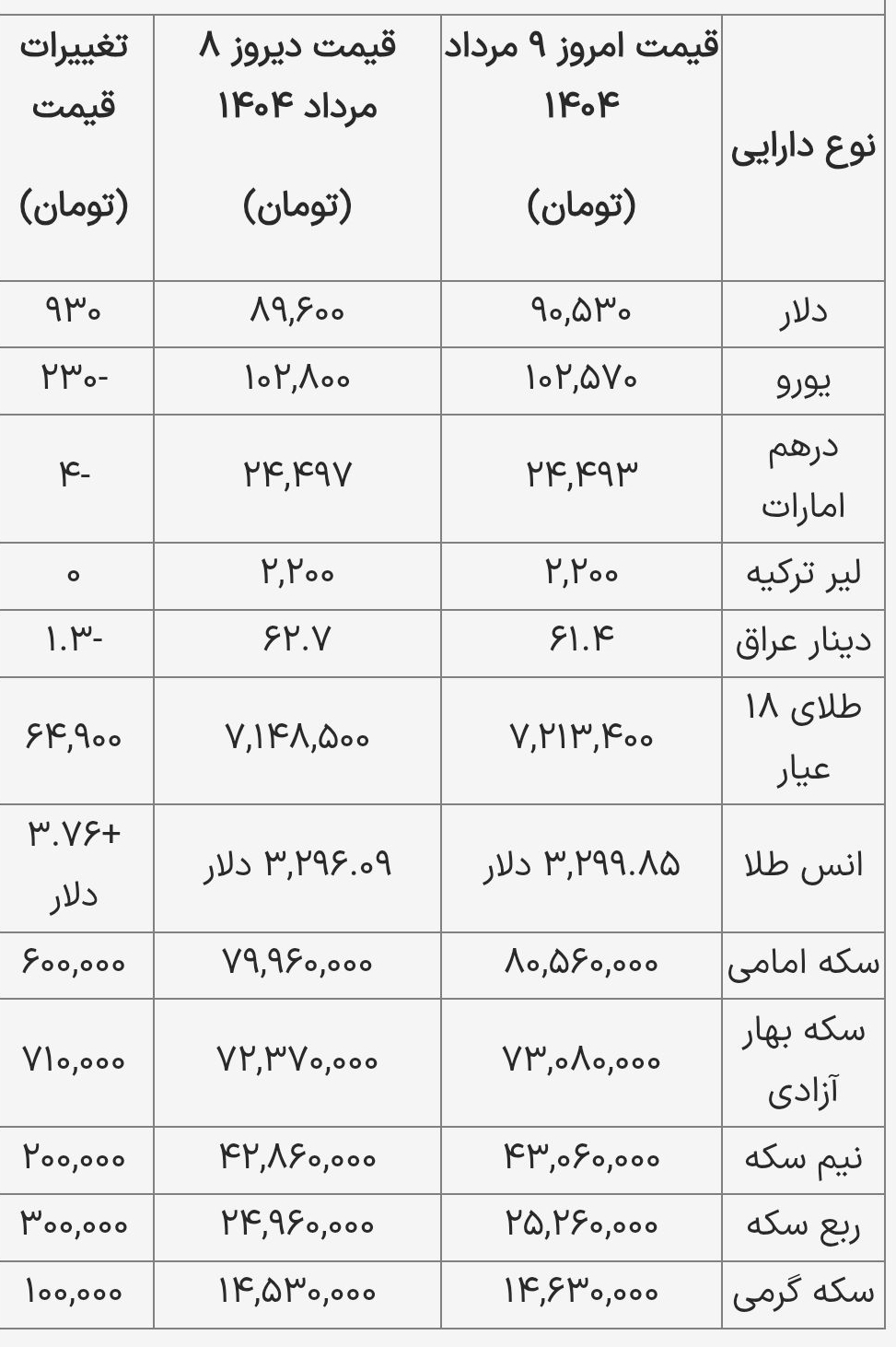 قیمت دلار، سکه و طلا در بازار امروز ۱۴۰۴/۰۵/۰۹