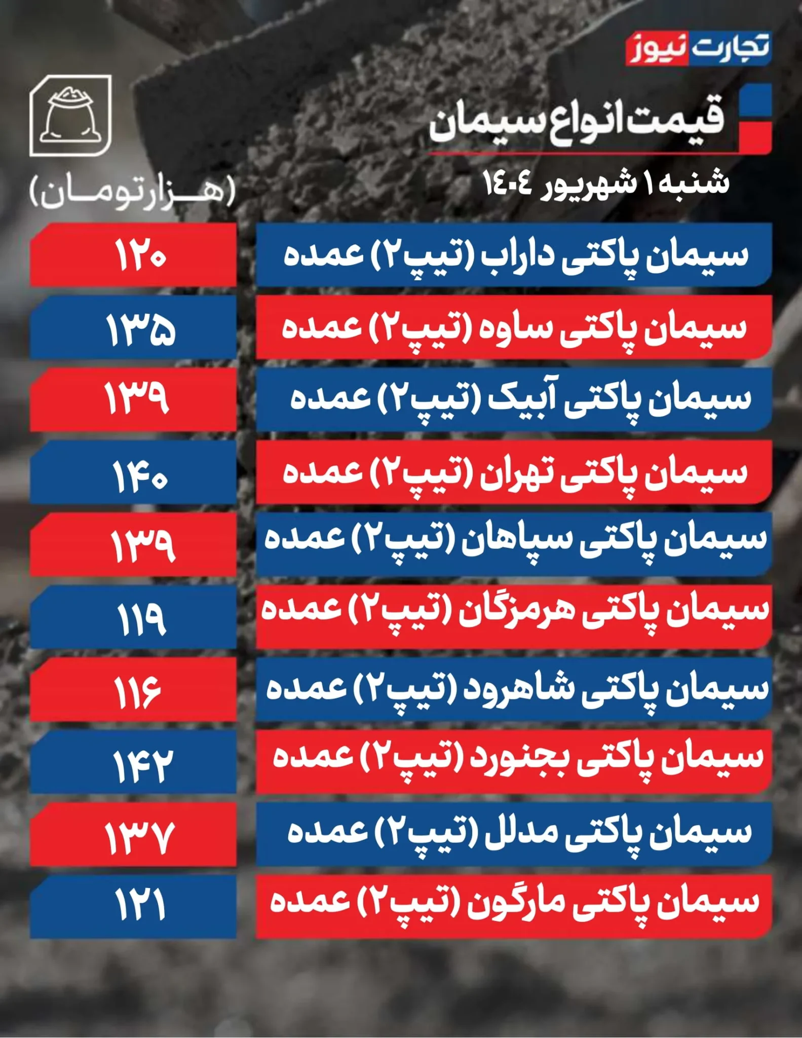 قیمت سیمان عمده امروز شنبه ۱ شهریور ۱۴۰۴ + جدول