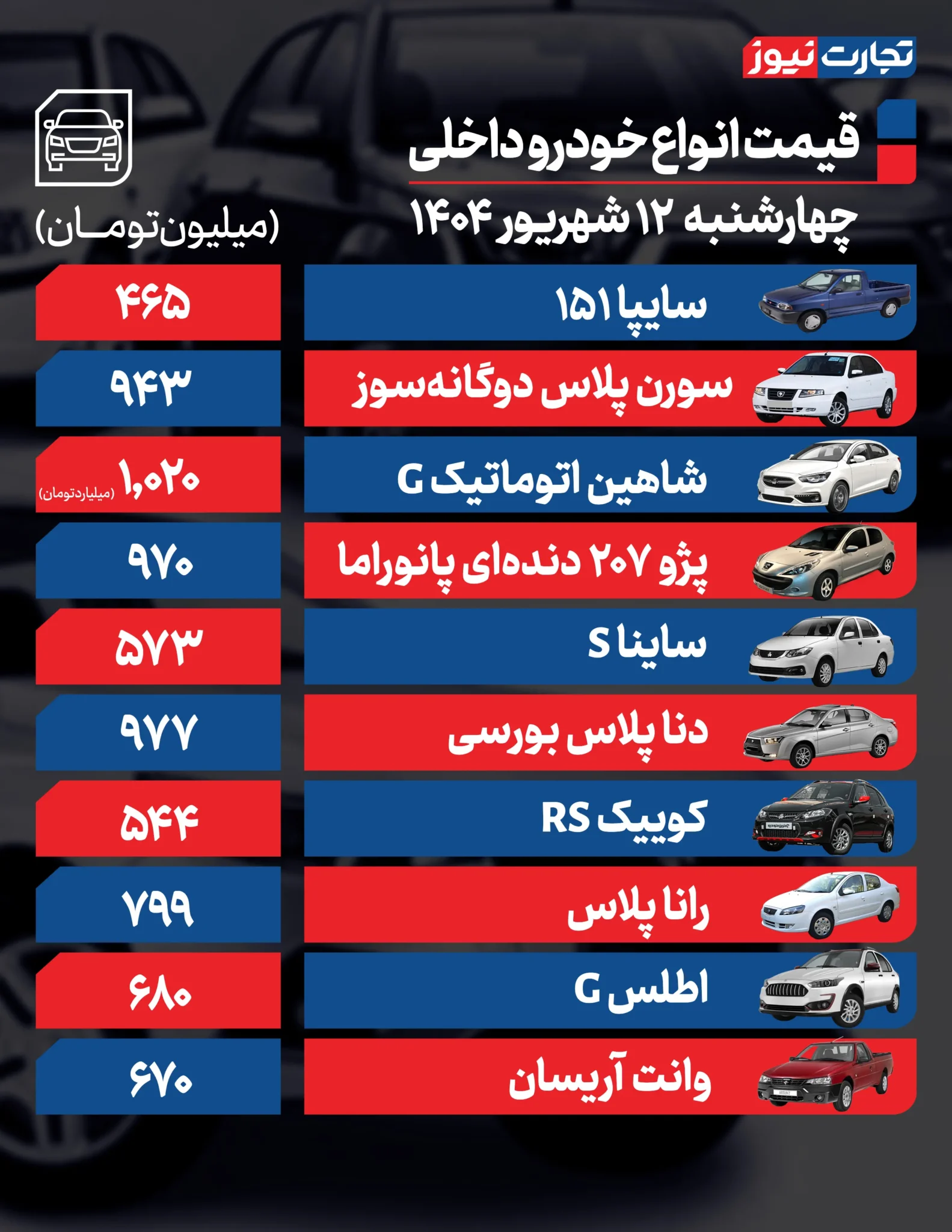 قیمت خودرو امروز چهارشنبه ۱۴۰۴/۰۶/۱۲ + جدول قیمت خودرو امروز چهارشنبه ۱۴۰۴/۰۶/۱۲ + جدول