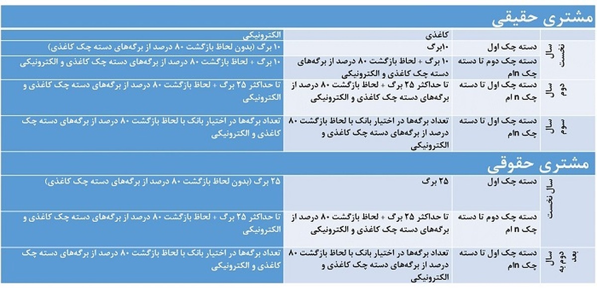 شرایط جدید صدور و تعداد برگ دسته چک از هفته آتی