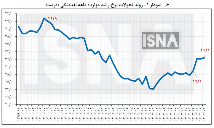نقدینگی ۳۲ درصد بیشتر شد