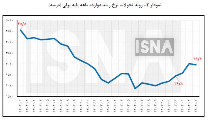 افزایش ۳۰ درصدی پایه پولی در بهار امسال افزایش ۳۰ درصدی پایه پولی در بهار امسال