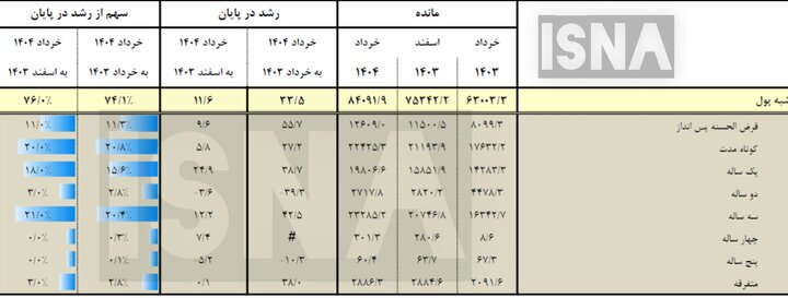 سهم شبه پول از نقدینگی چقدر است؟