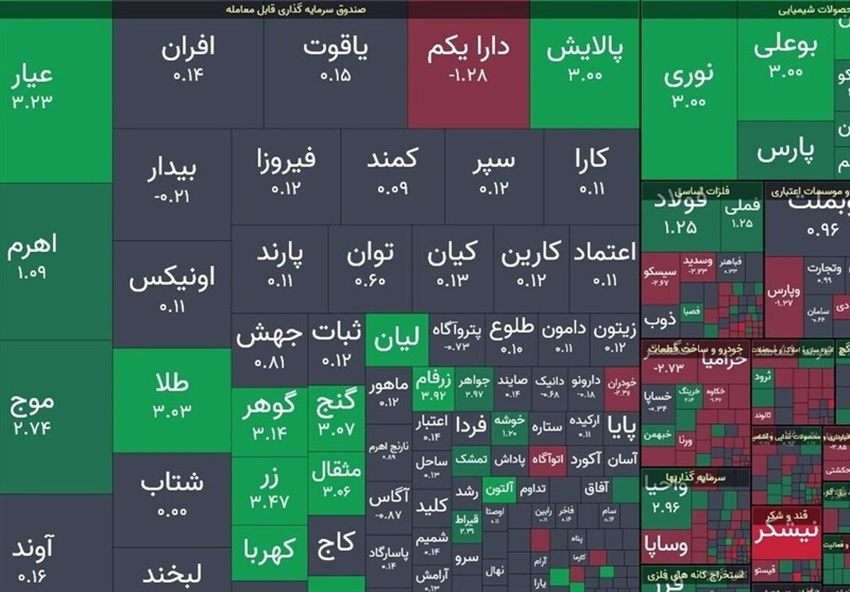 شاخص کل بورس ۲۷ هزار واحد رشد کرد