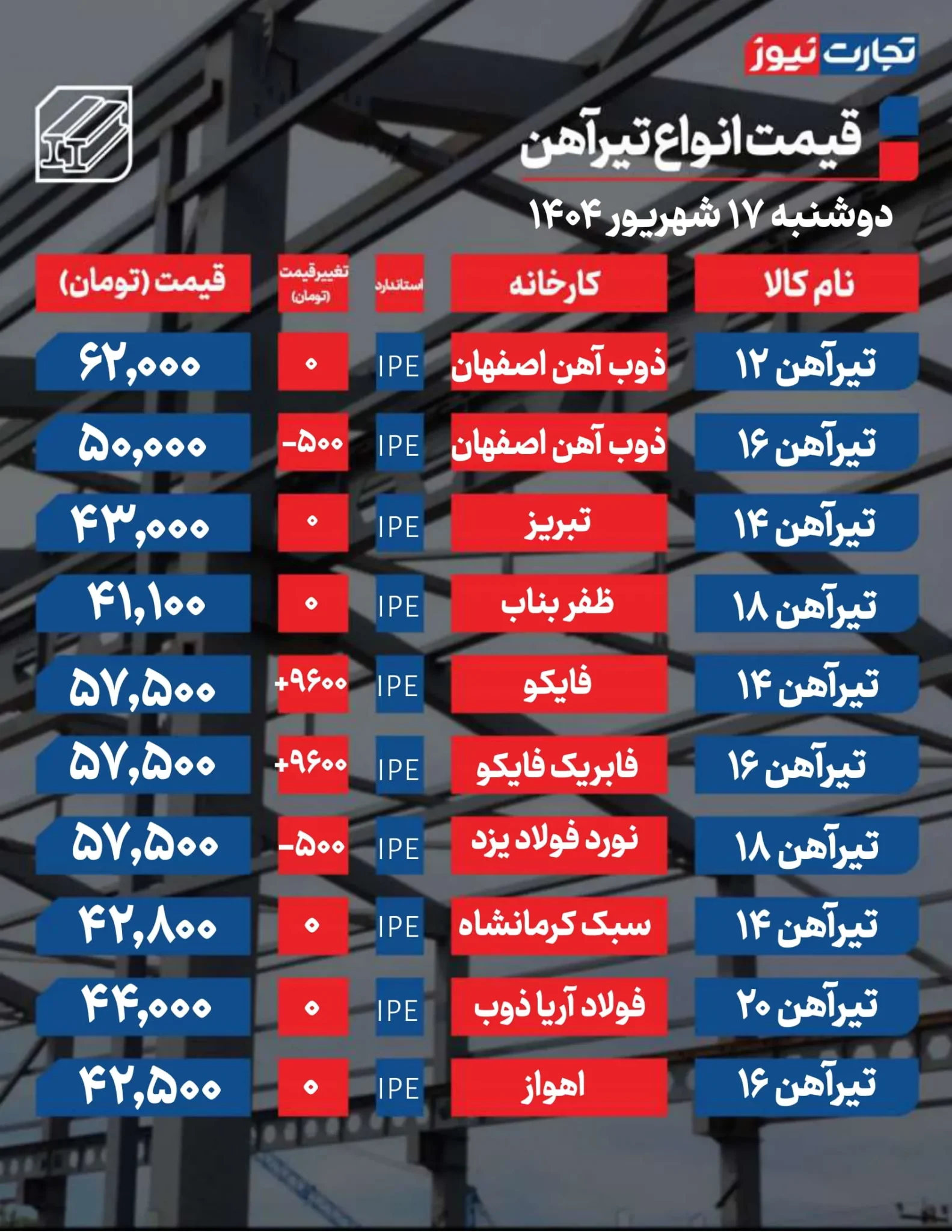 قیمت میلگرد و تیرآهن امروز دوشنبه ۱۷ شهریور ۱۴۰۴ + جدول