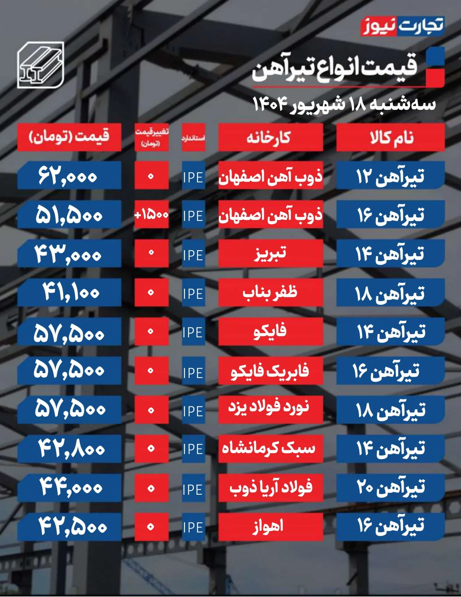 قیمت میلگرد و تیرآهن امروز سه شنبه ۱۸ شهریور ۱۴۰۴ + جدول