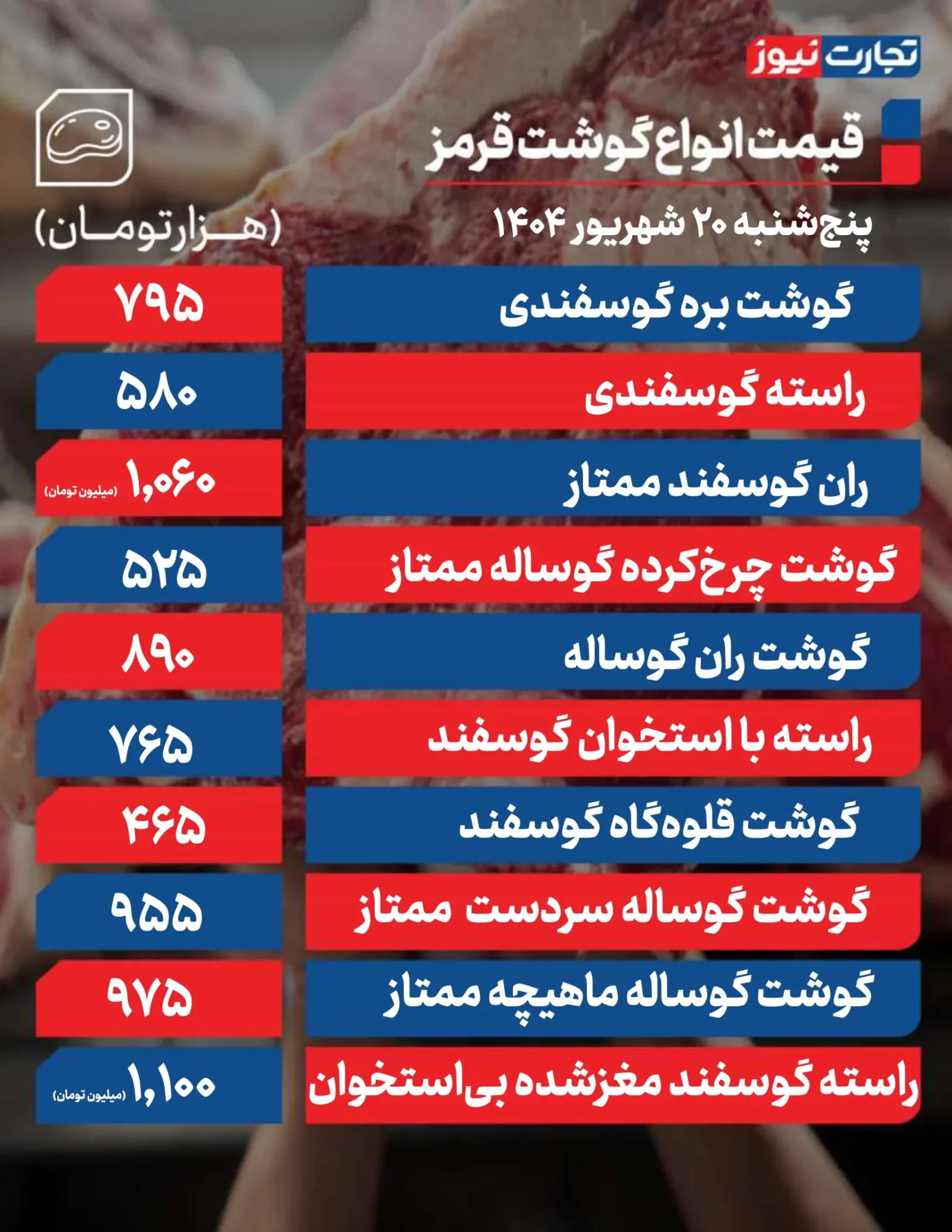 قیمت گوشت قرمز امروز پنجشنبه ۱۴۰۴/۰۶/۲۰+ جدول