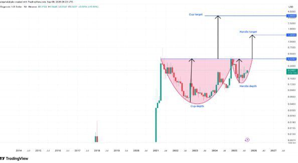 قیمت دوج کوین چقدر می‌تواند افزایش یابد اگر ETF دوج ‌کوین تأیید شود؟