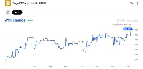 قیمت دوج کوین چقدر می‌تواند افزایش یابد اگر ETF دوج ‌کوین تأیید شود؟