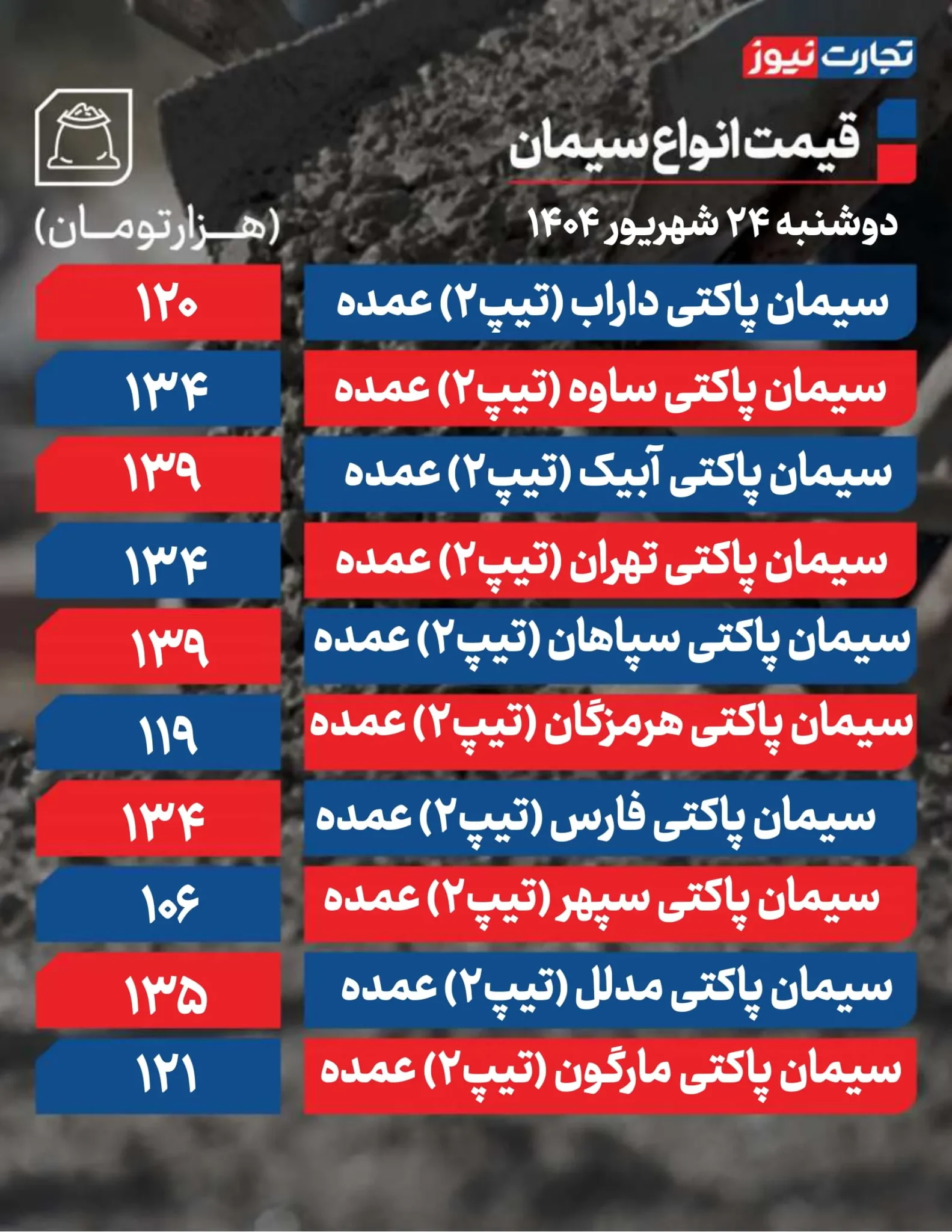 قیمت سیمان امروز دوشنبه ۱۴۰۴/۰۶/۲۴+ جدول