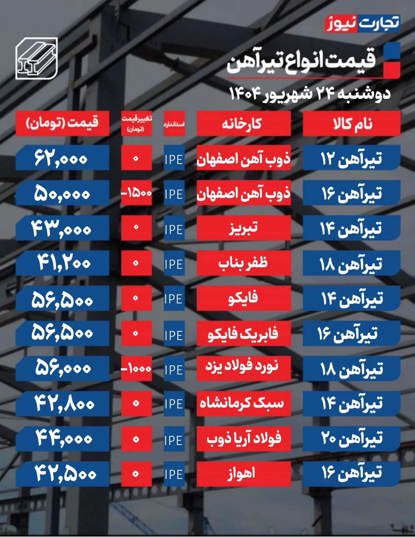 قیمت میلگرد و تیرآهن امروز دوشنبه ۱۴۰۴/۰۶/۲۴ + جدول