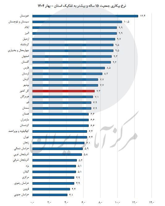 خوزستان بیشترین نرخ بیکاری را دارد!