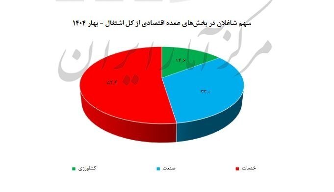 خوزستان بیشترین نرخ بیکاری را دارد!