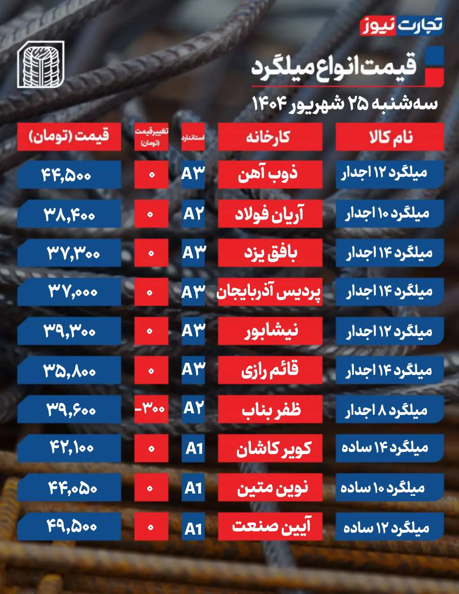 قیمت میلگرد و تیرآهن امروز سه شنبه ۱۴۰۴/۰۶/۲۵+ جدول