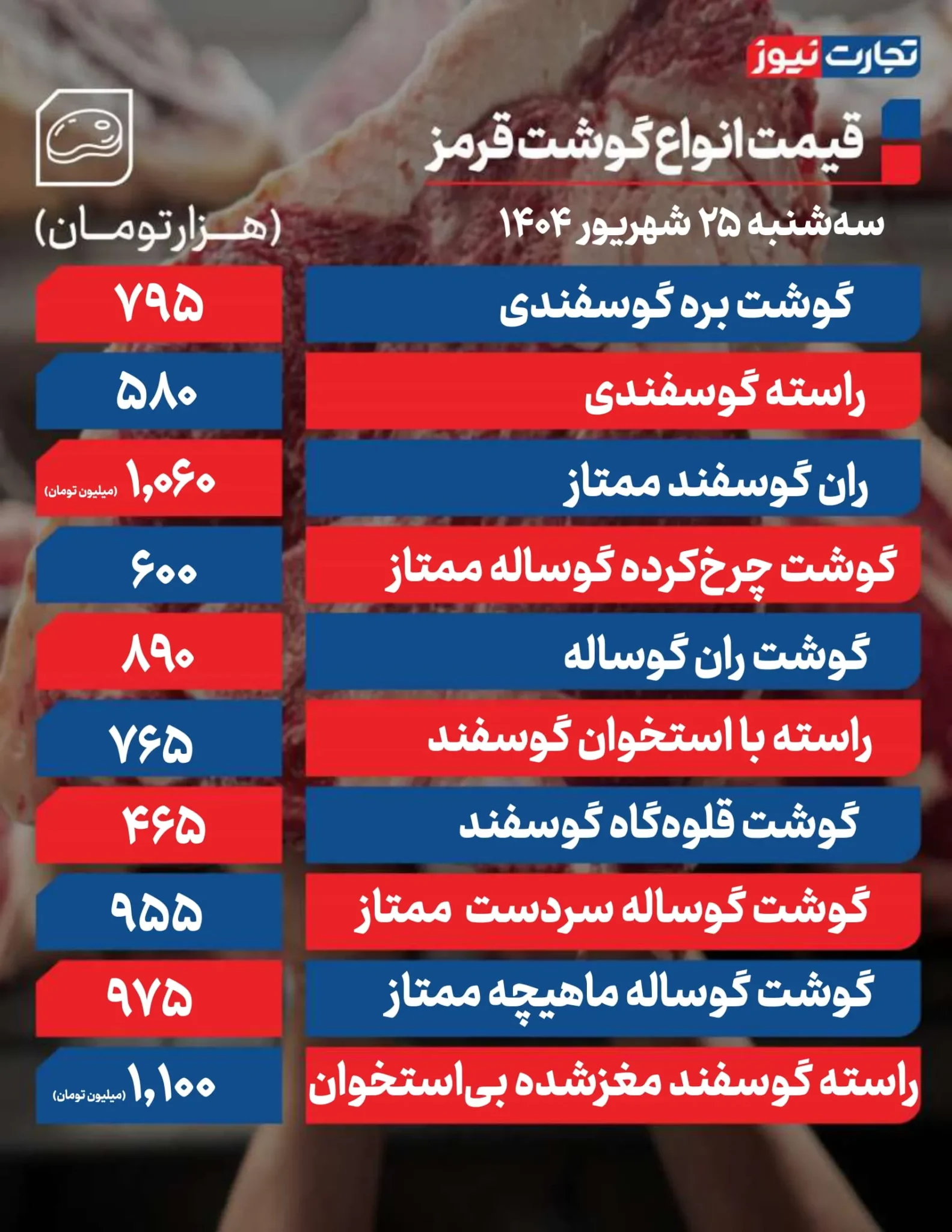 قیمت گوشت قرمز امروز سه شنبه ۱۴۰۴/۰۶/۲۵+ جدول قیمت گوشت قرمز امروز سه شنبه ۱۴۰۴/۰۶/۲۵+ جدول