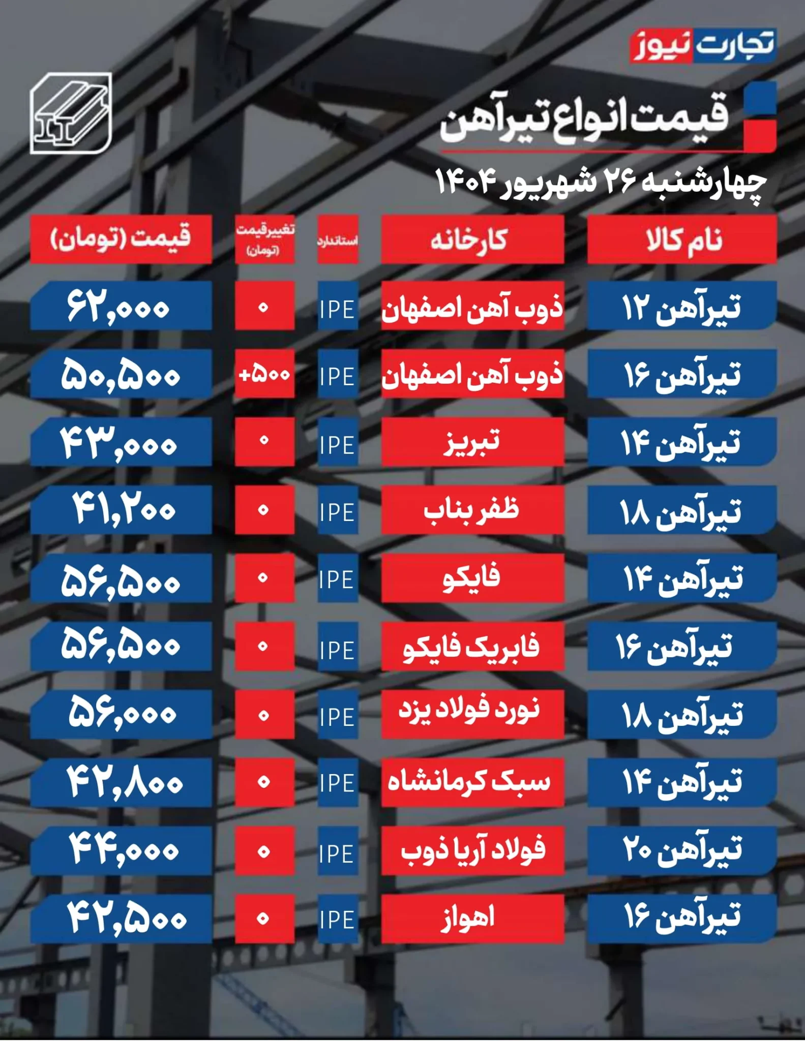 قیمت میلگرد و تیرآهن امروز چهارشنبه ۱۴۰۴/۰۶/۲۶+ جدول