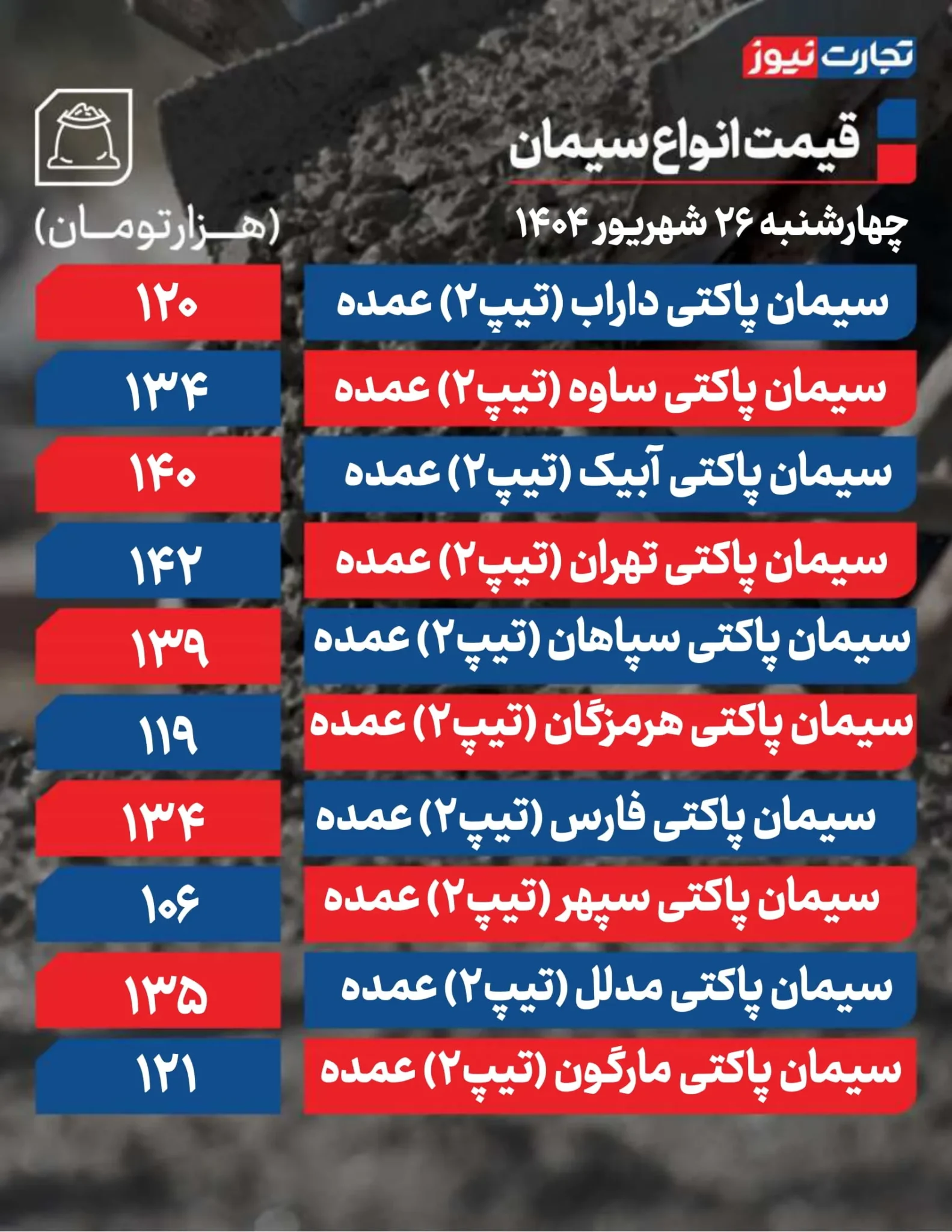 قیمت سیمان امروز چهارشنبه ۱۴۰۴/۰۶/۲۶ + جدول