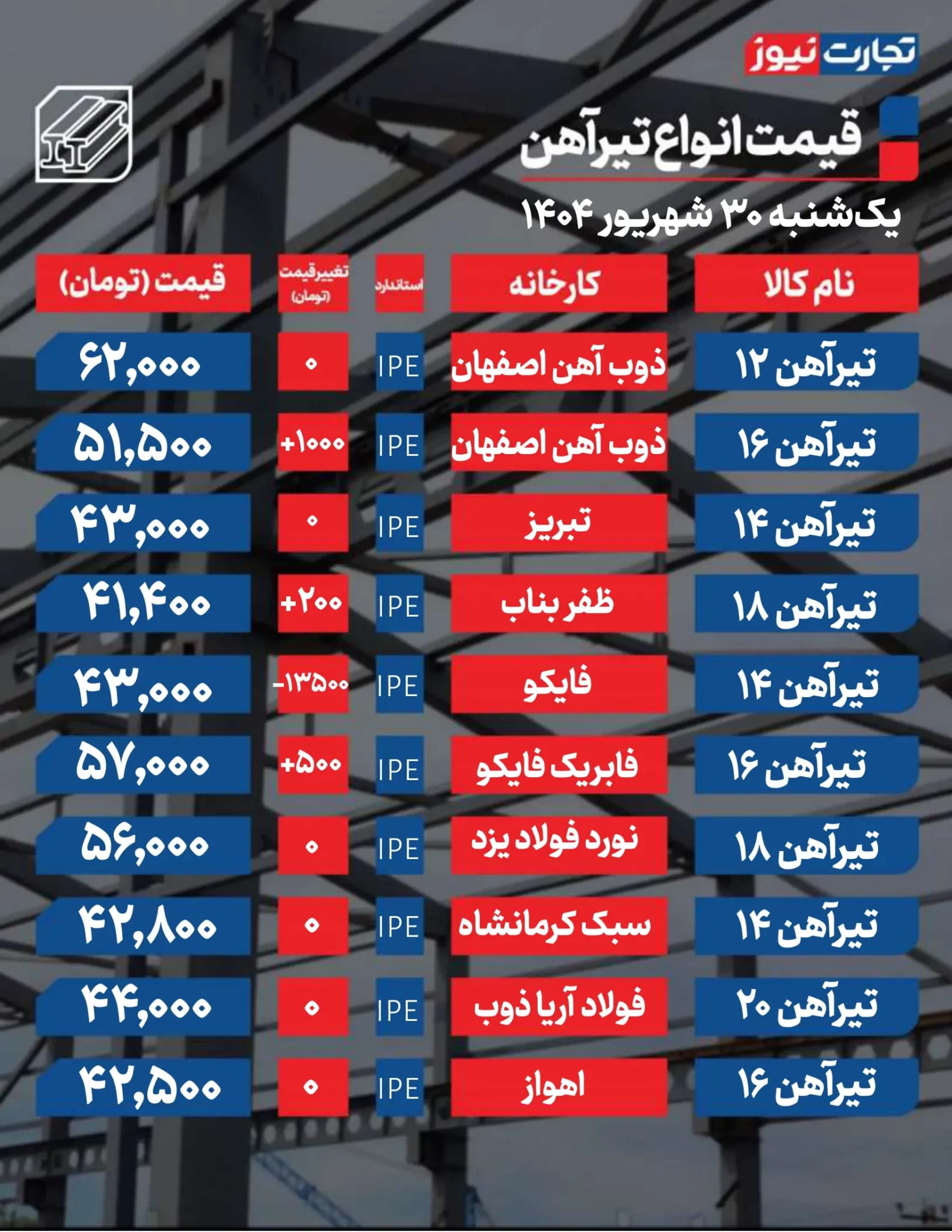 قیمت میلگرد و تیرآهن امروز یکشنبه ۱۴۰۴/۰۶/۳۰+ جدول